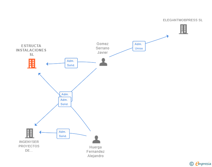 Vinculaciones societarias de ESTRUCTA INSTALACIONES SL