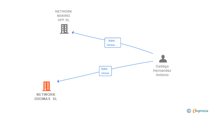 Vinculaciones societarias de NETWORK IDIOMAS SL