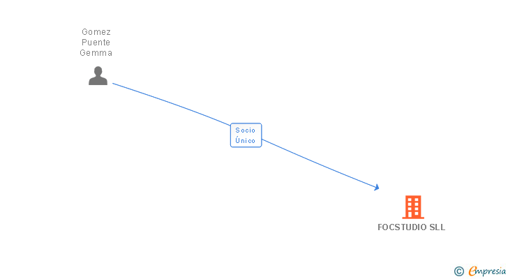 Vinculaciones societarias de FOCSTUDIO SLL