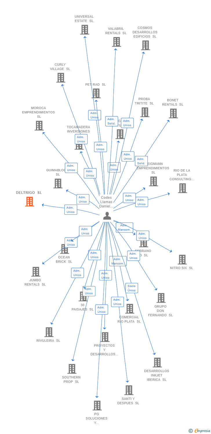 Vinculaciones societarias de DELTRIGO SL