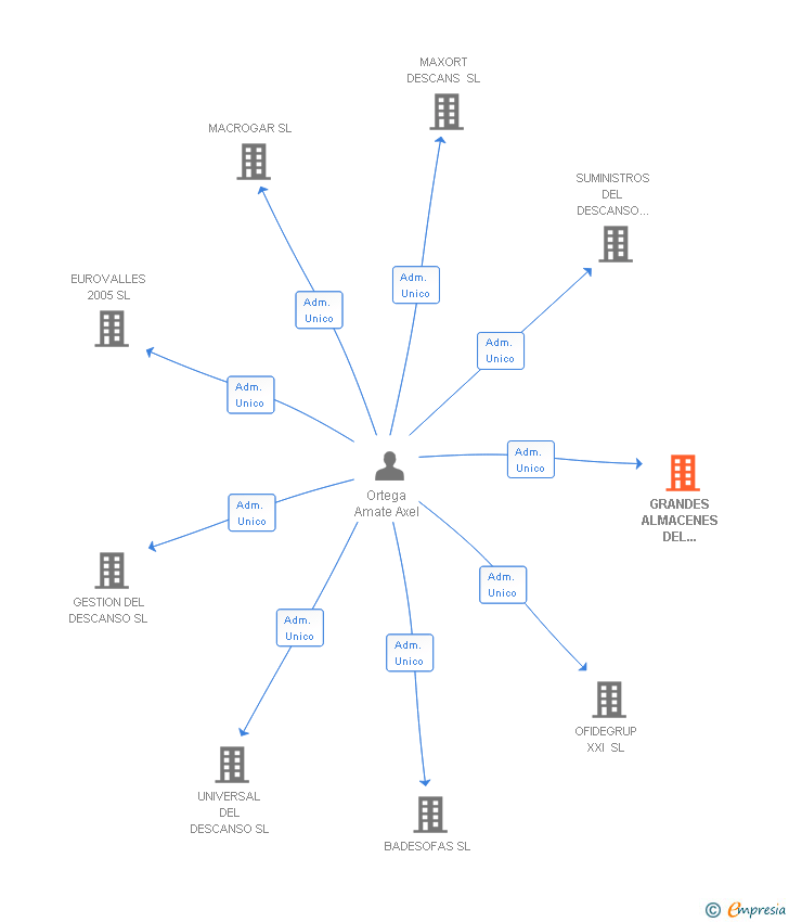 Vinculaciones societarias de GRANDES ALMACENES DEL DESCANSO BCN SL