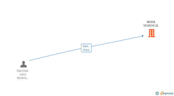 Vinculaciones societarias de MORA YEGROS SL