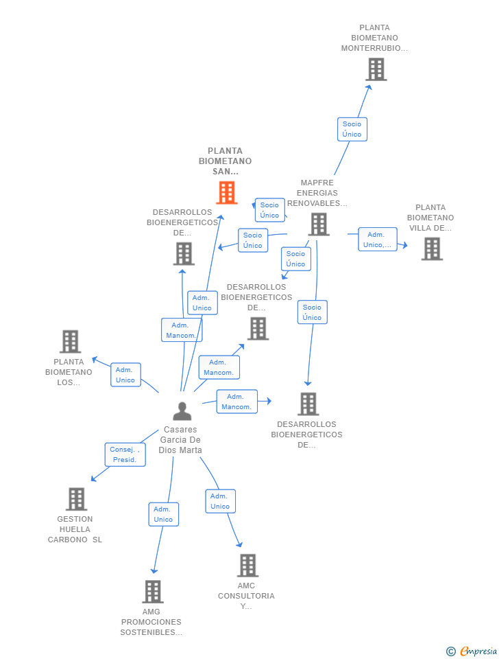 Vinculaciones societarias de PLANTA BIOMETANO SAN ESTEBAN DE GORMAZ SL