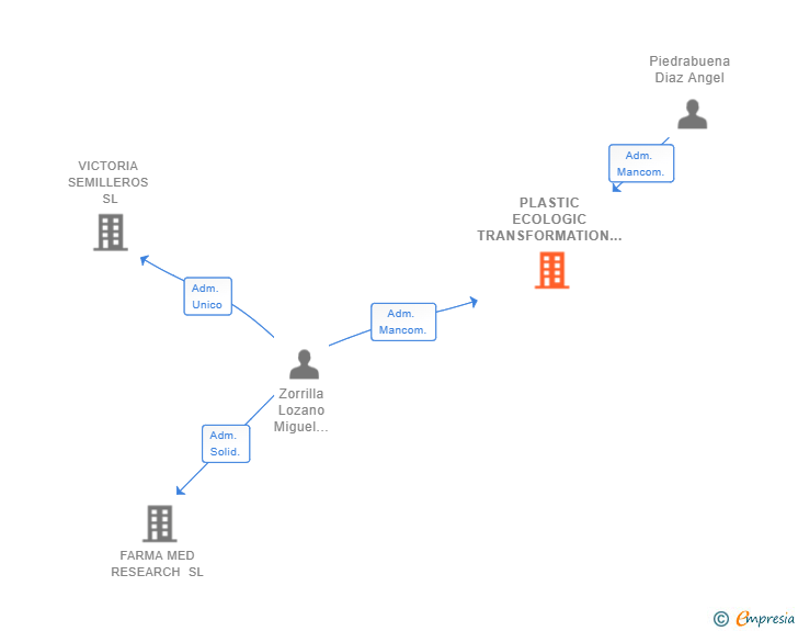 Vinculaciones societarias de PLASTIC ECOLOGIC TRANSFORMATION SL