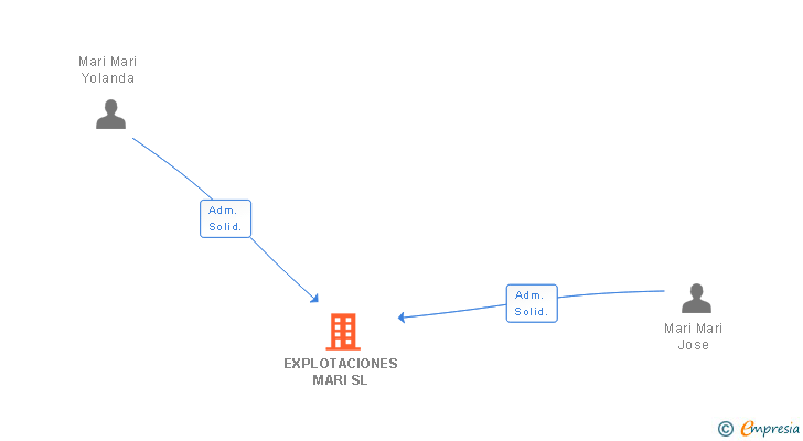 Vinculaciones societarias de EXPLOTACIONES MARI SL