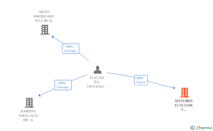 Vinculaciones societarias de SISTEMAS ECOLOGIA Y TERRITORIO SL