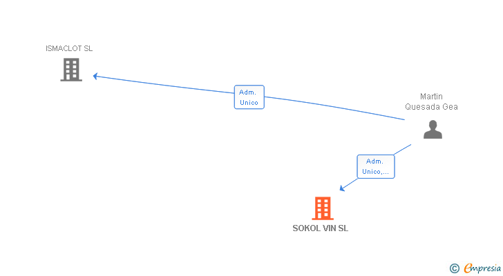 Vinculaciones societarias de SOKOL VIN SL