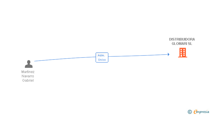 Vinculaciones societarias de DISTRIBUIDORA GLOMARI SL