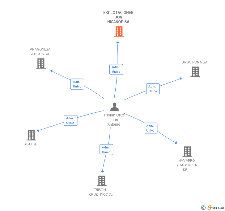 Vinculaciones societarias de EXPLOTACIONES DON NICANOR SA