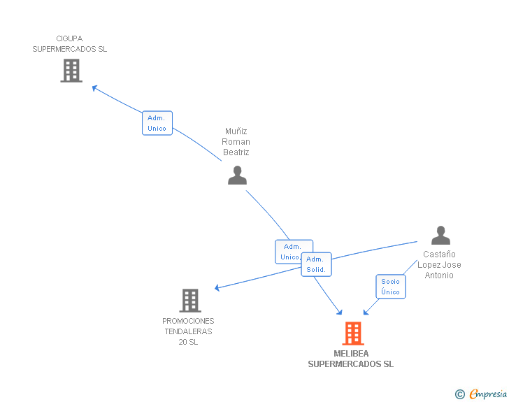 Vinculaciones societarias de MELIBEA SUPERMERCADOS SL