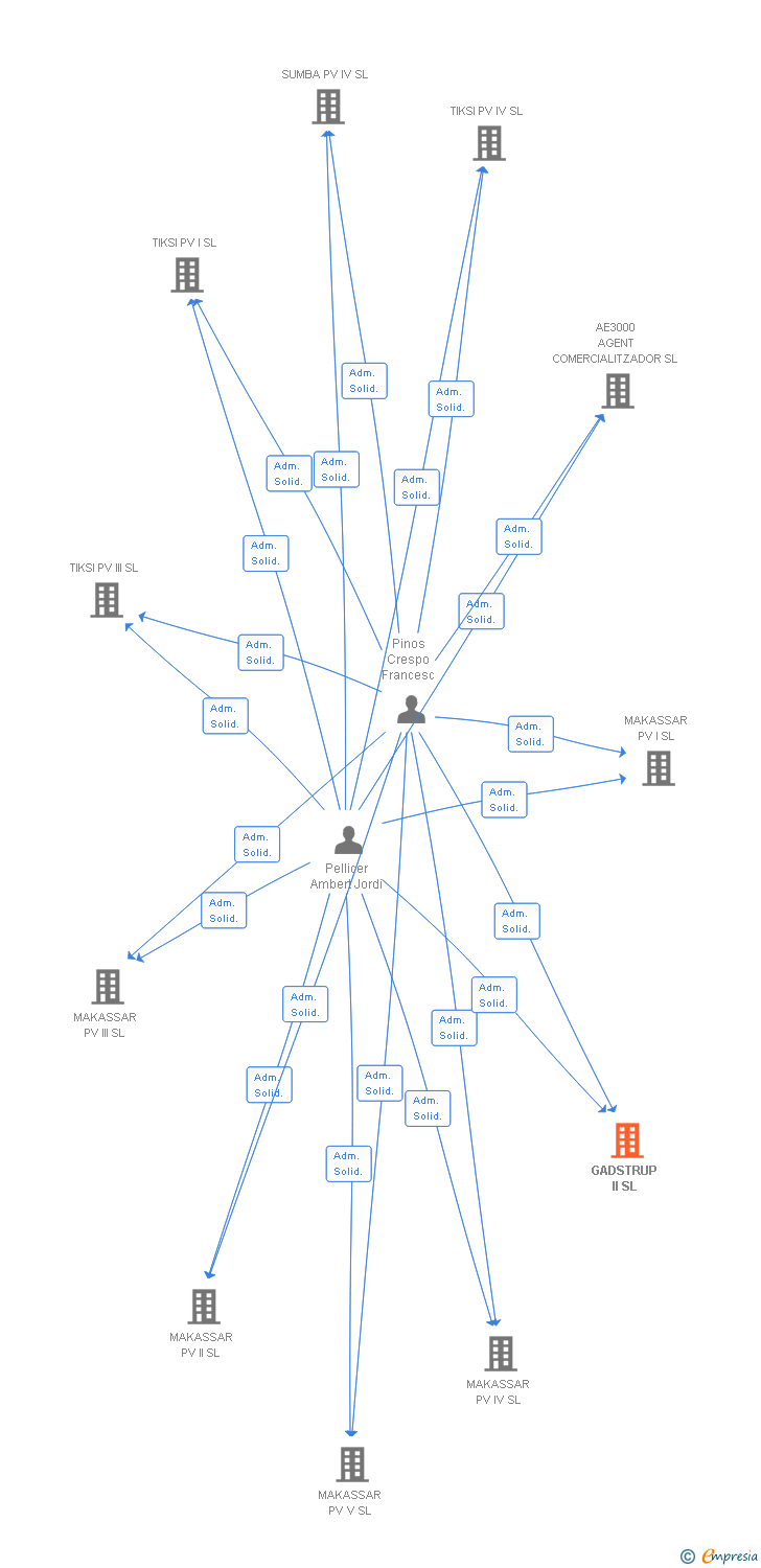Vinculaciones societarias de GADSTRUP II SL