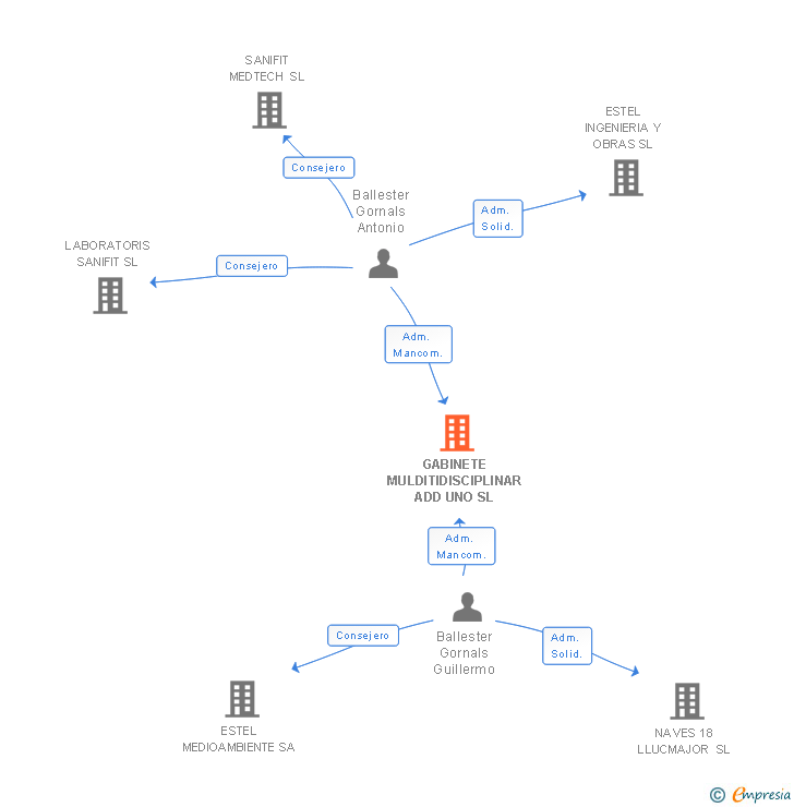 Vinculaciones societarias de GABINETE MULTIDISCIPLINAR ADD UNO SL