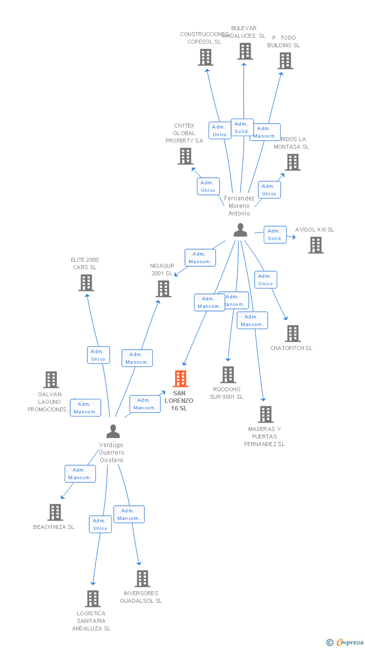 Vinculaciones societarias de SAN LORENZO 16 SL