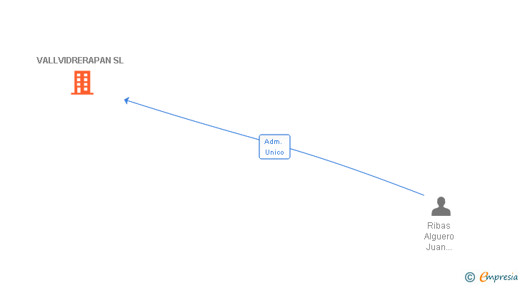 Vinculaciones societarias de VALLVIDRERAPAN SL