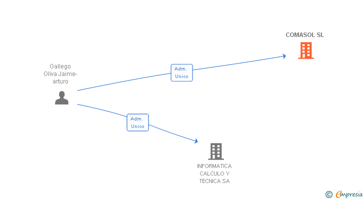 Vinculaciones societarias de COMASOL SL