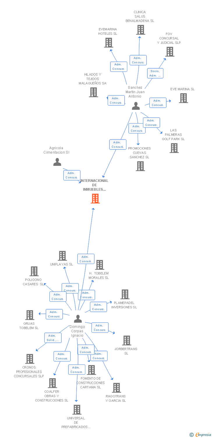 Vinculaciones societarias de INTERNACIONAL DE INMUEBLES E INVERSIONES SL