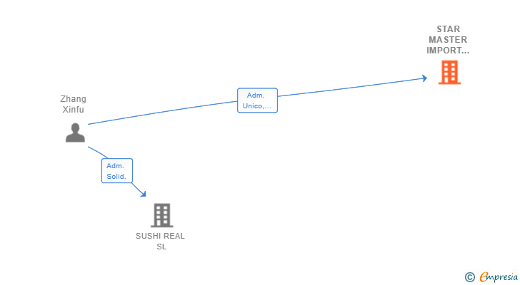 Vinculaciones societarias de STAR MASTER IMPORT EXPORT SL