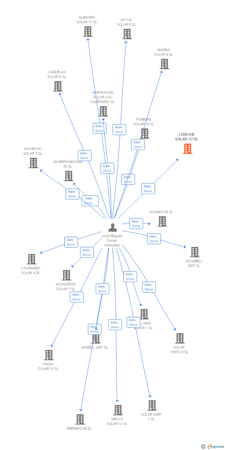 Vinculaciones societarias de LEBECHE SOLAR 12 SL