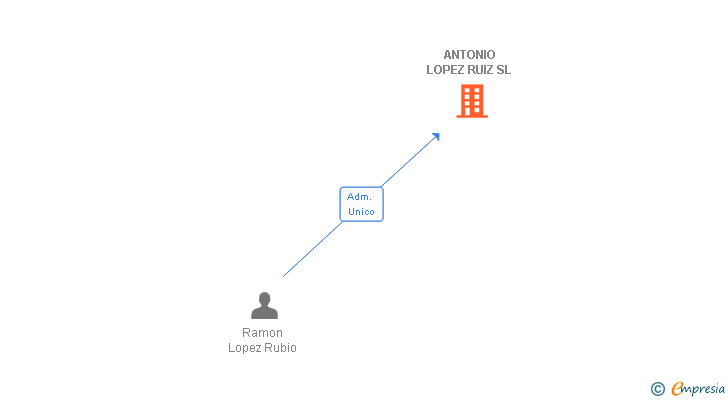 Vinculaciones societarias de ANTONIO LOPEZ RUIZ SL