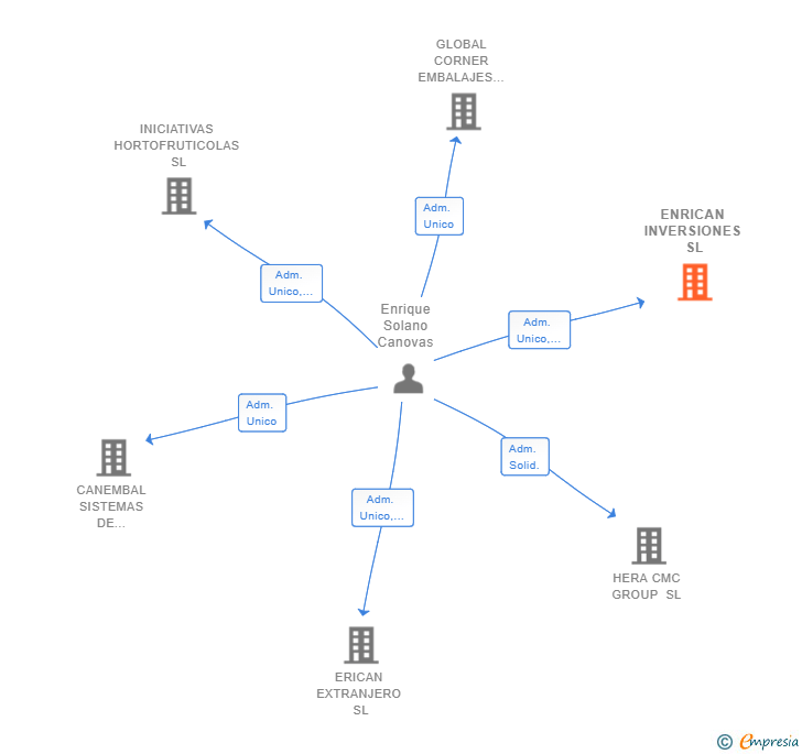 Vinculaciones societarias de ENRICAN INVERSIONES SL