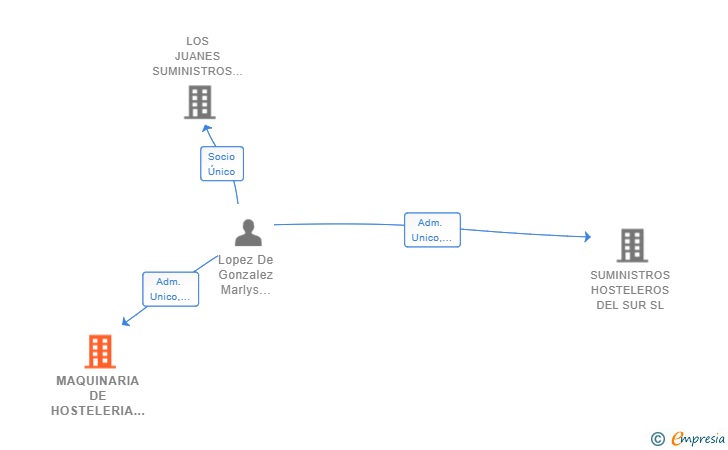 Vinculaciones societarias de MAQUINARIA DE HOSTELERIA FILEVAMAR SL
