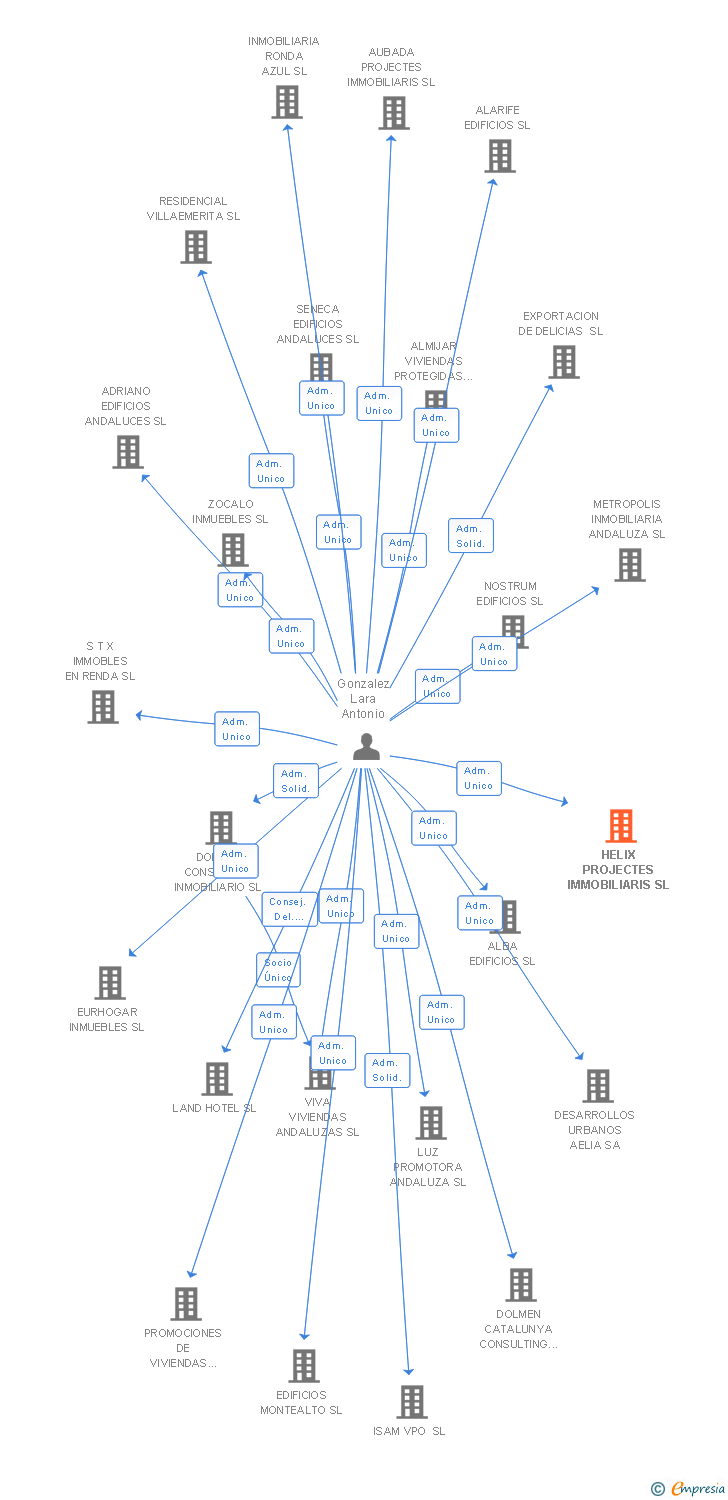 Vinculaciones societarias de HELIX PROJECTES IMMOBILIARIS SL