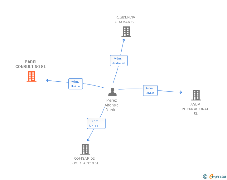 Vinculaciones societarias de PADRI CONSULTING SL