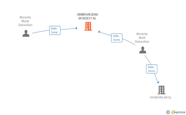 Vinculaciones societarias de UBIMOVILIDAD BCN2011 SL