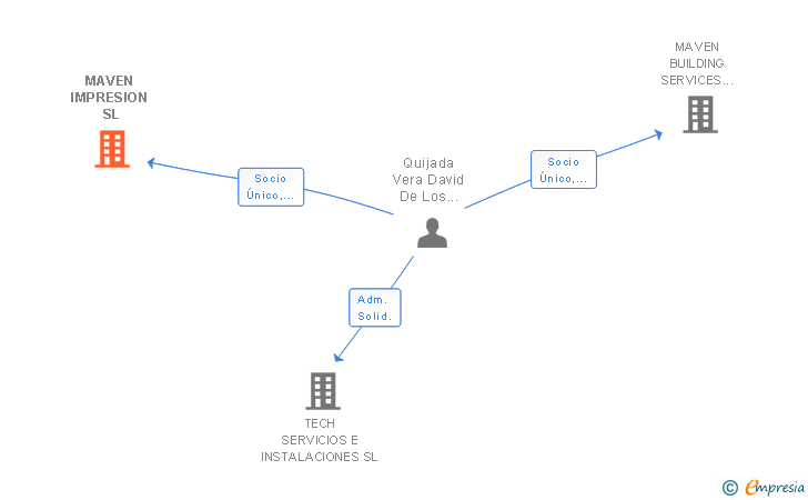 Vinculaciones societarias de MAVEN IMPRESION SL