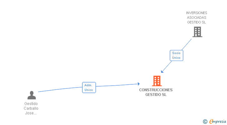 Vinculaciones societarias de CONSTRUCCIONES GESTIDO SL