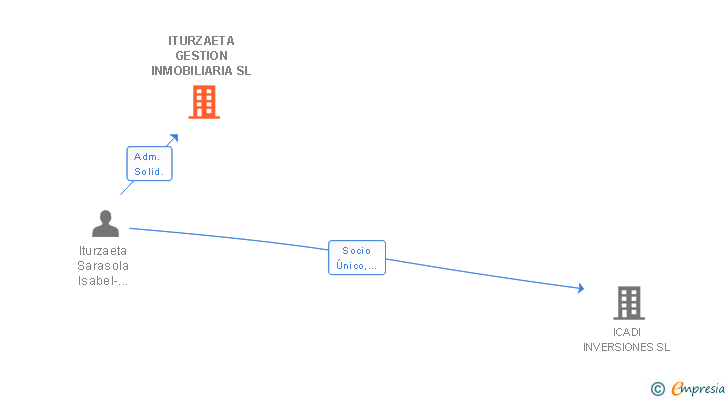 Vinculaciones societarias de ITURZAETA GESTION INMOBILIARIA SL