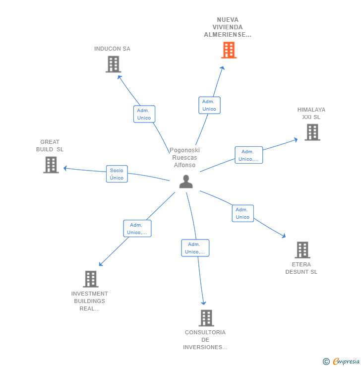 Vinculaciones societarias de NUEVA VIVIENDA ALMERIENSE SL