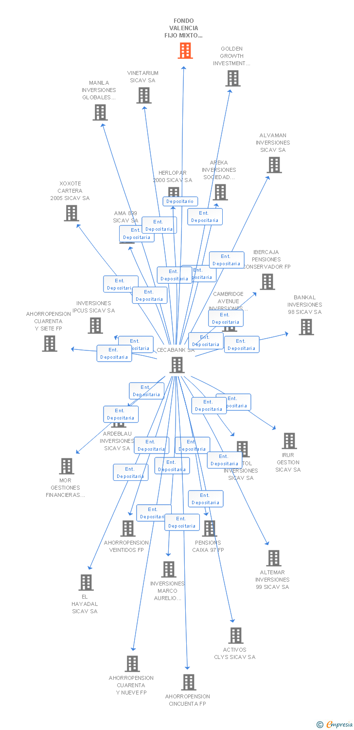 Vinculaciones societarias de FONDO VALENCIA FIJO MIXTO II FP