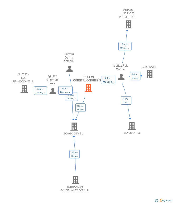 Vinculaciones societarias de HACHEMI CONSTRUCCIONES SL