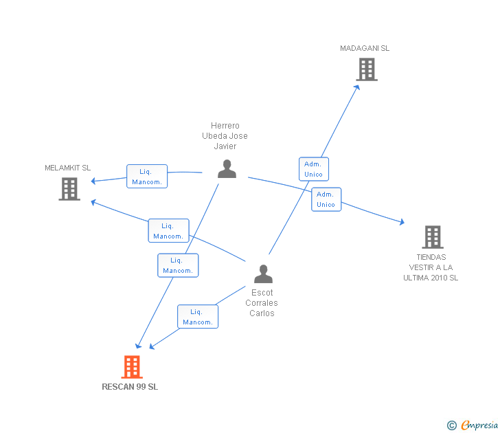 Vinculaciones societarias de RESCAN 99 SL