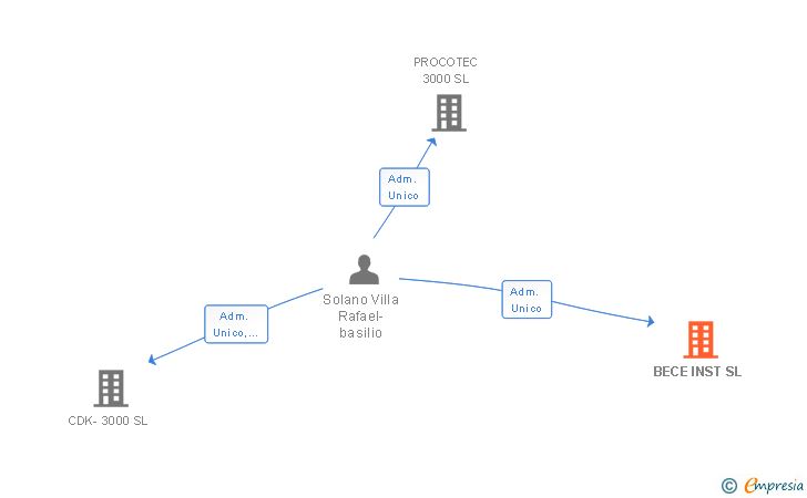 Vinculaciones societarias de BECE INST SL