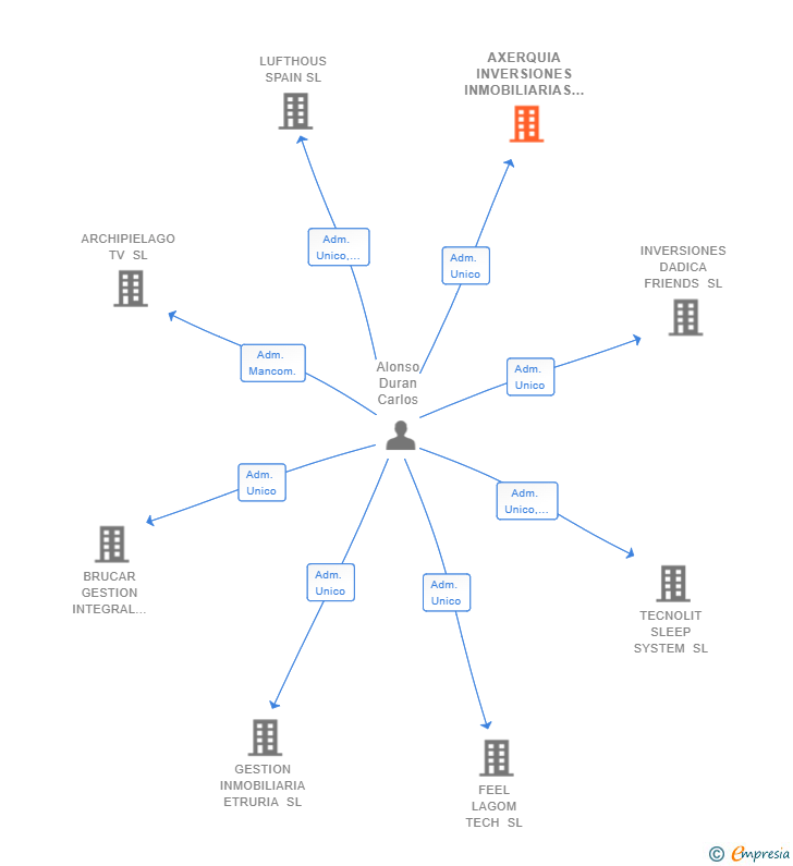 Vinculaciones societarias de AXERQUIA INVERSIONES INMOBILIARIAS SL