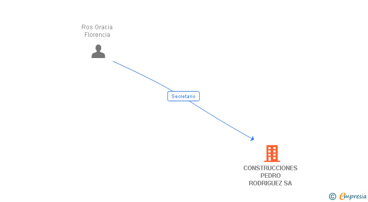 Vinculaciones societarias de CONSTRUCCIONES PEDRO RODRIGUEZ SA