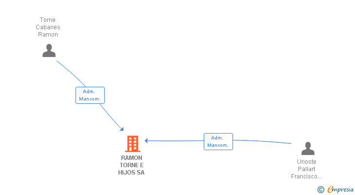 Vinculaciones societarias de RAMON TORNE E HIJOS SA