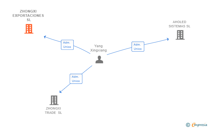 Vinculaciones societarias de ZHONGXI EXPORTACIONES SL