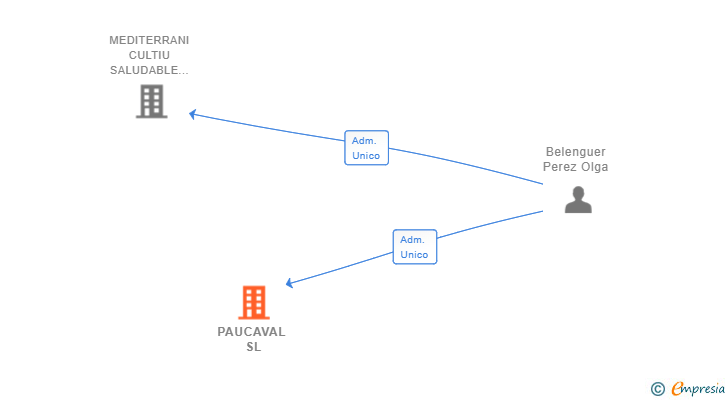 Vinculaciones societarias de PAUCAVAL SL
