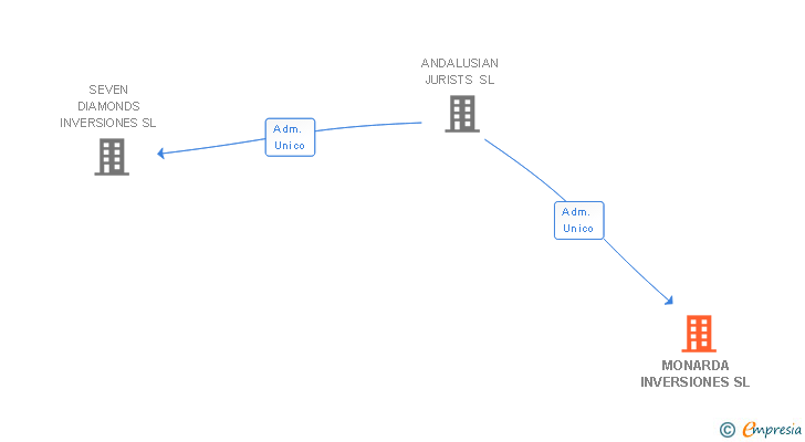 Vinculaciones societarias de MONARDA INVERSIONES SL