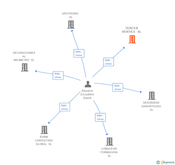 Vinculaciones societarias de TERCER VERTICE SL