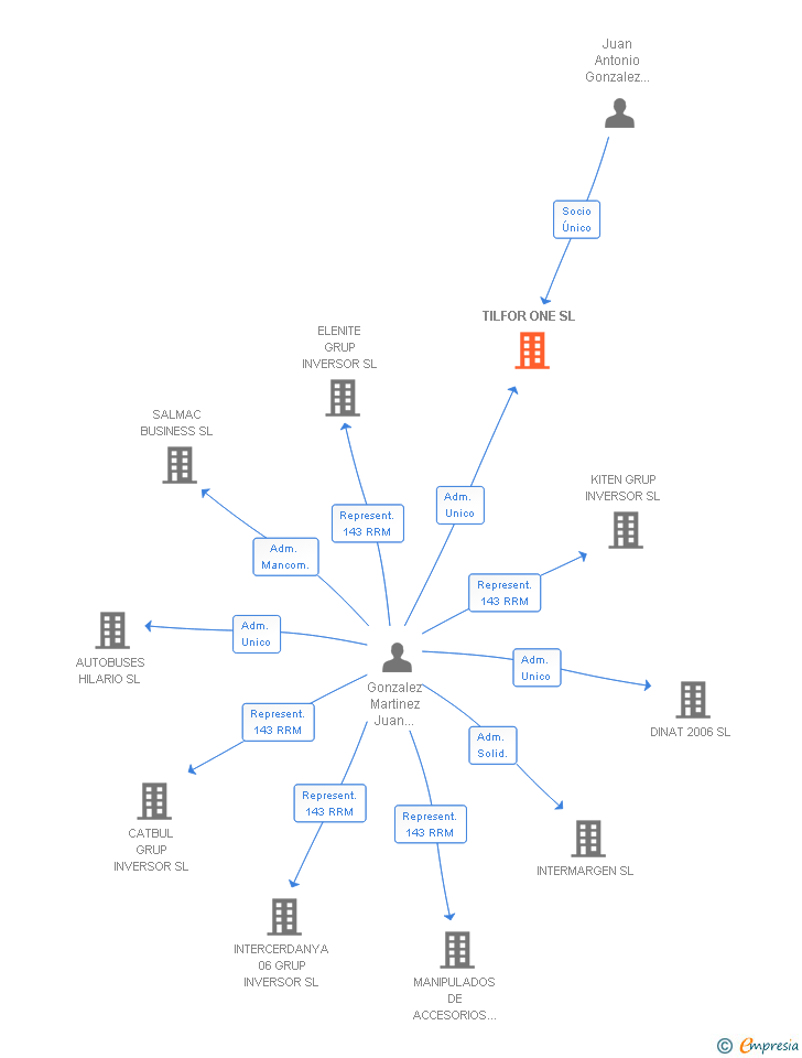 Vinculaciones societarias de TILFOR ONE SL