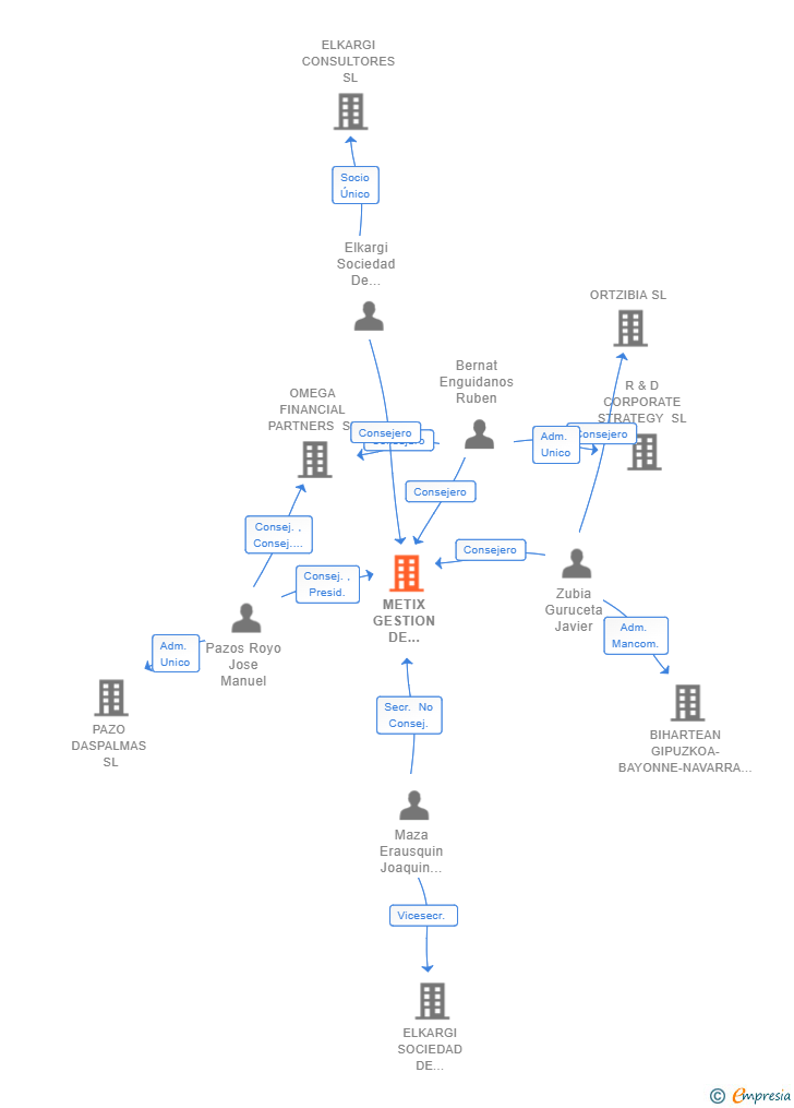 Vinculaciones societarias de METIX GESTION DE RIESGOS SL