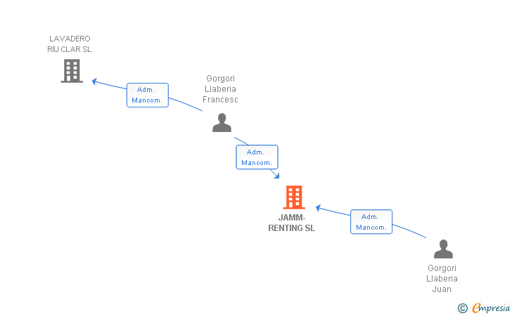 Vinculaciones societarias de JAMM-RENTING SL