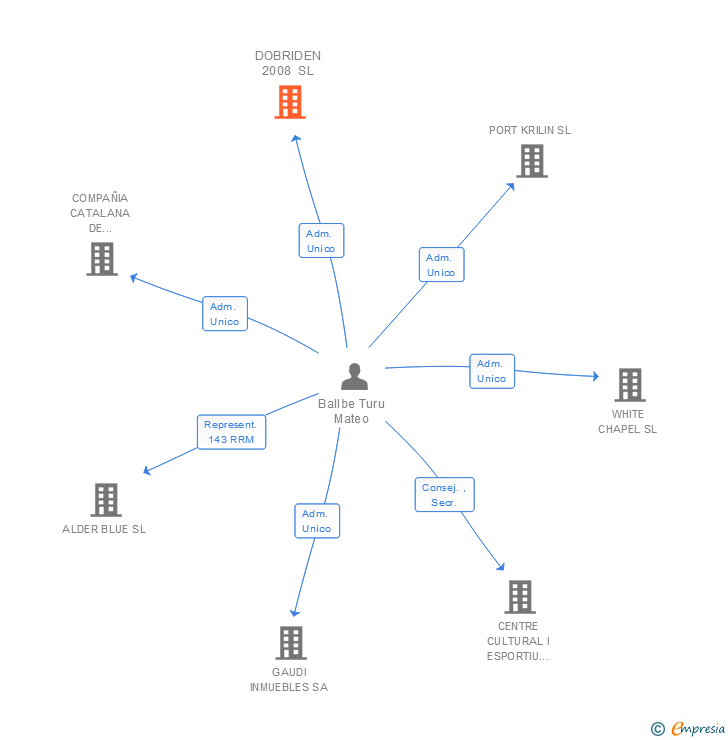 Vinculaciones societarias de DOBRIDEN 2008 SL