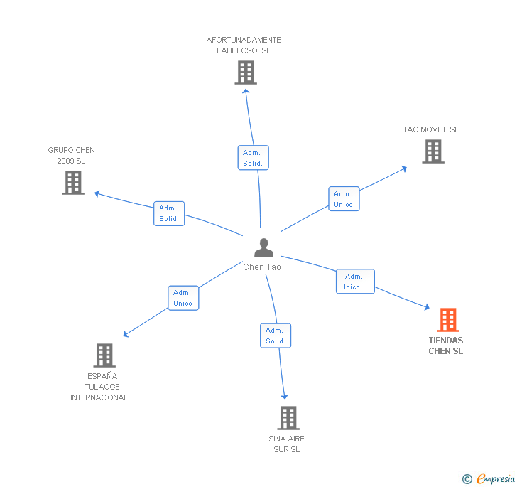 Vinculaciones societarias de TIENDAS CHEN SL