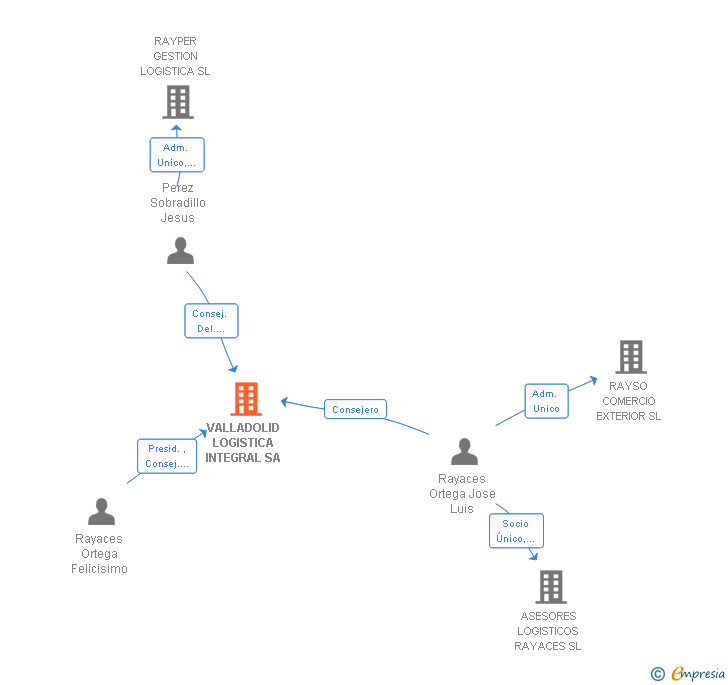 Vinculaciones societarias de VALLADOLID LOGISTICA INTEGRAL SA
