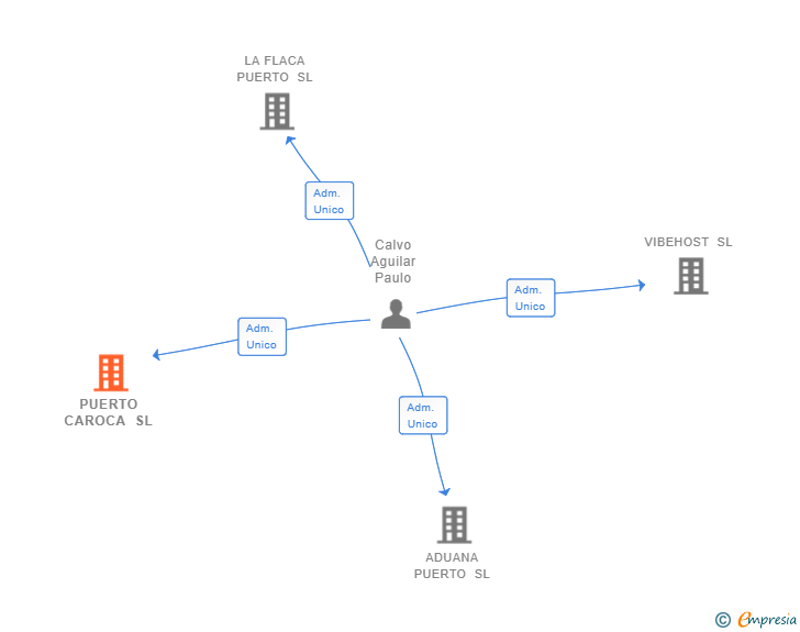 Vinculaciones societarias de PUERTO CAROCA SL